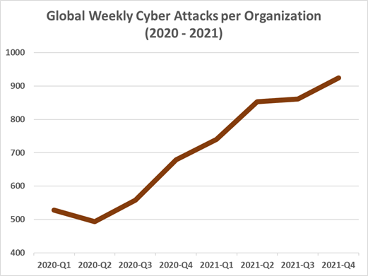 Число кибератак выросло на 50% в 2021 году 
